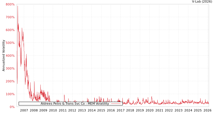 graph of Aldrees Petro & Trans Svc Co MEM