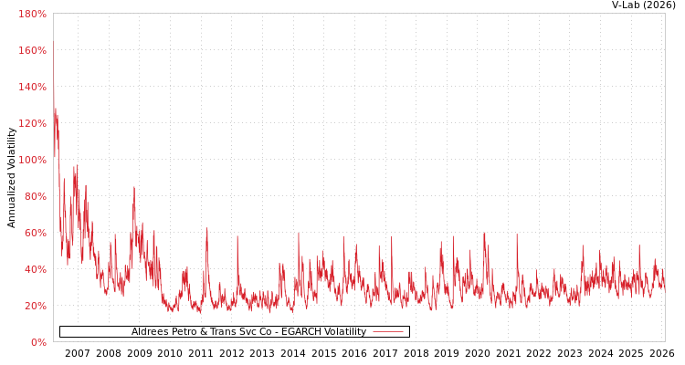 graph of Aldrees Petro & Trans Svc Co EGARCH