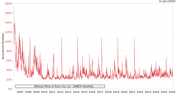 graph of Aldrees Petro & Trans Svc Co GARCH