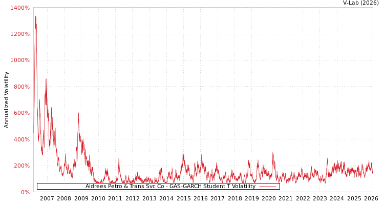 graph of Aldrees Petro & Trans Svc Co GAS-GARCH-T