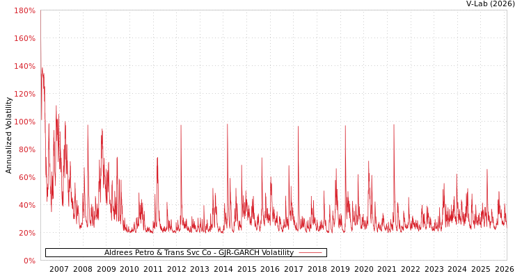 graph of Aldrees Petro & Trans Svc Co GJR-GARCH