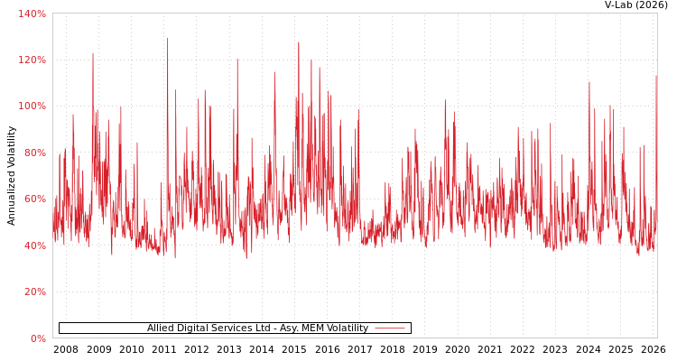 graph of Allied Digital Services Ltd AMEM
