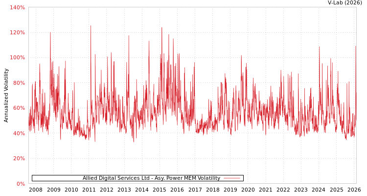 graph of Allied Digital Services Ltd APMEM