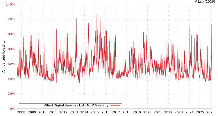 graph of Allied Digital Services Ltd MEM