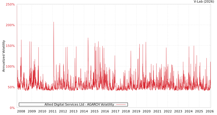 graph of Allied Digital Services Ltd AGARCH