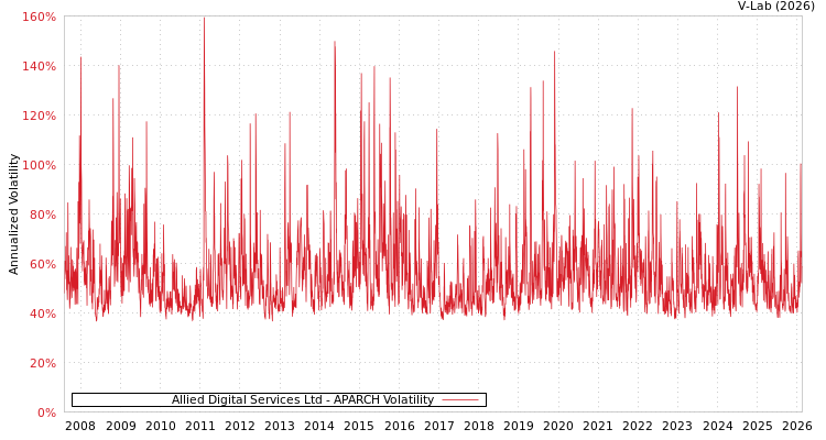 graph of Allied Digital Services Ltd APARCH
