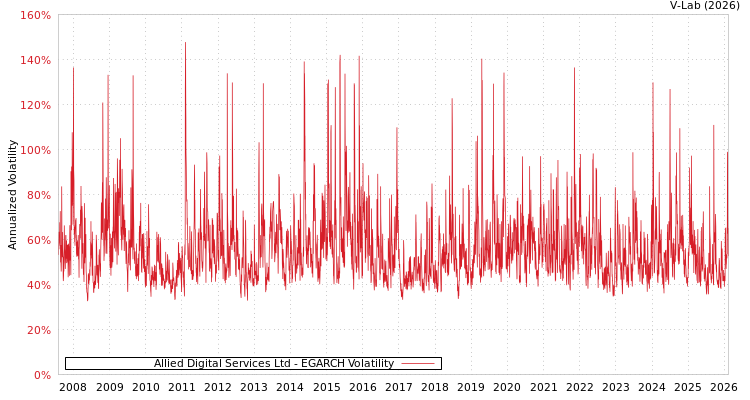 graph of Allied Digital Services Ltd EGARCH