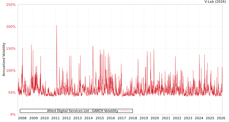 graph of Allied Digital Services Ltd GARCH
