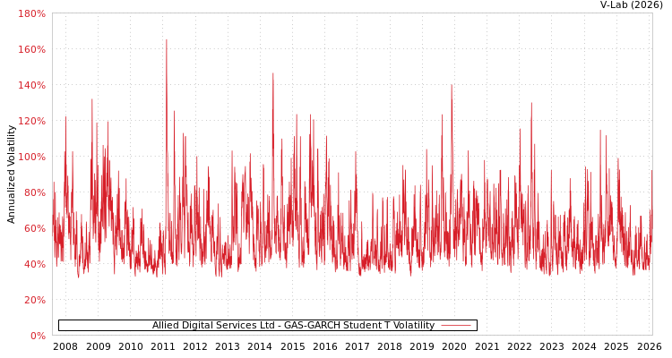graph of Allied Digital Services Ltd GAS-GARCH-T