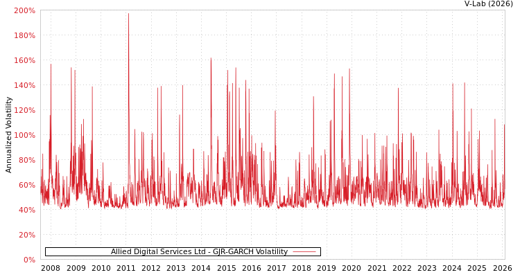 graph of Allied Digital Services Ltd GJR-GARCH