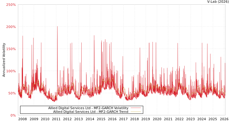 graph of Allied Digital Services Ltd MF2-GARCH