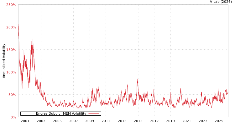 graph of Encres Dubuit MEM