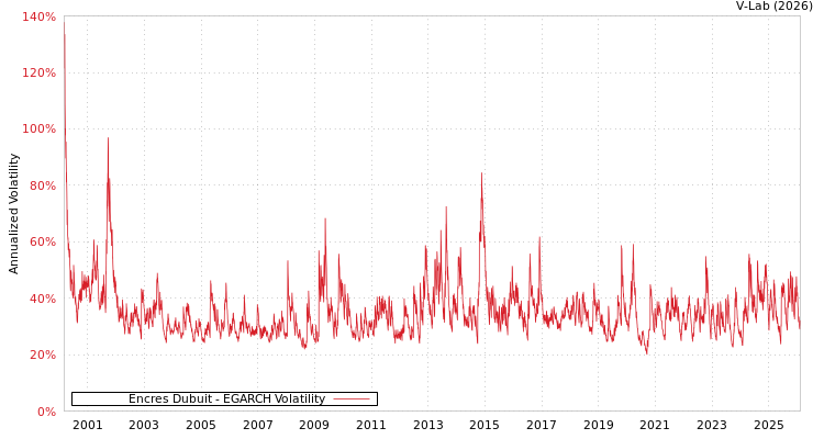 graph of Encres Dubuit EGARCH