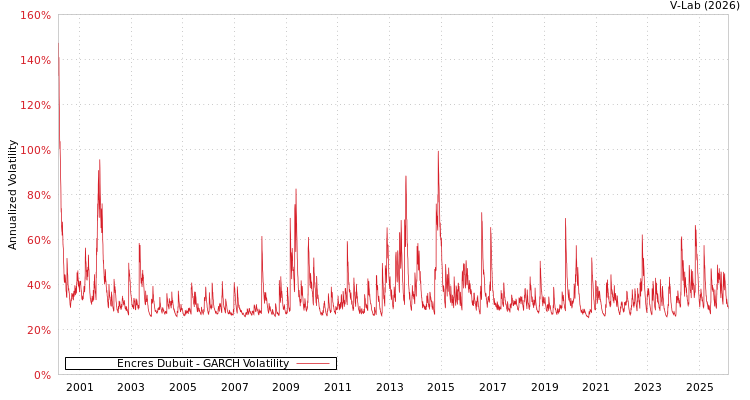 graph of Encres Dubuit GARCH