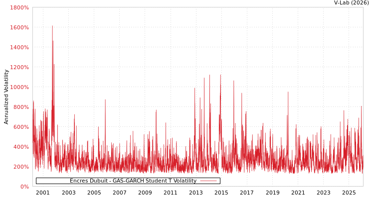 graph of Encres Dubuit GAS-GARCH-T