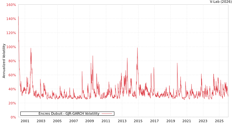 graph of Encres Dubuit GJR-GARCH