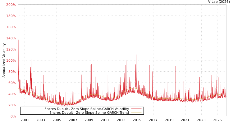graph of Encres Dubuit S0GARCH