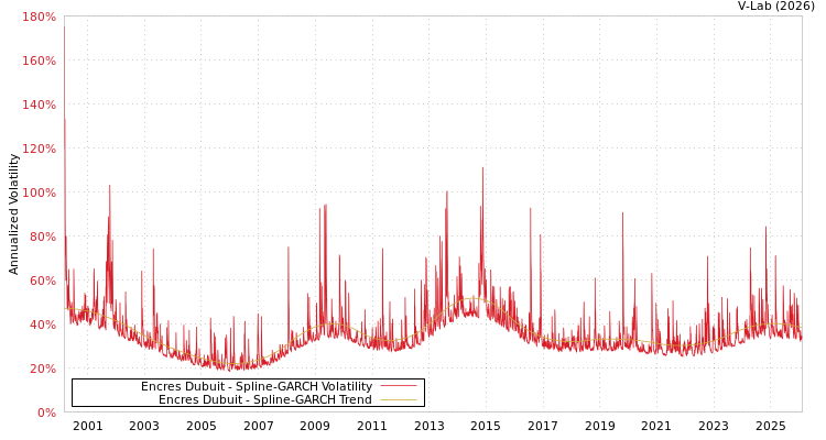 graph of Encres Dubuit SGARCH