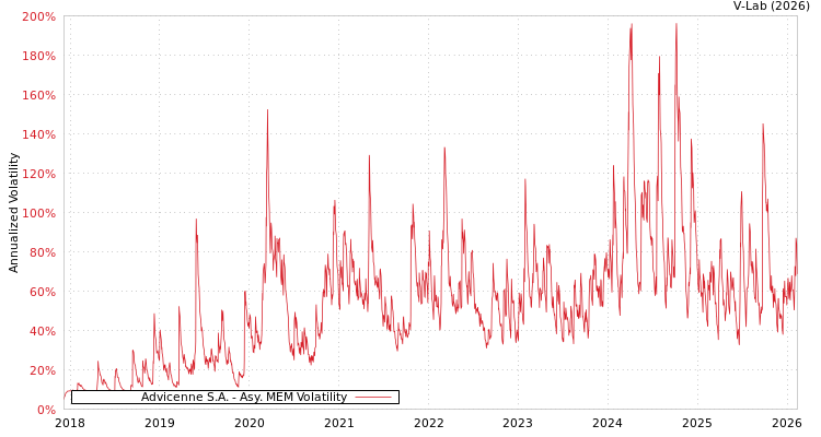 graph of Advicenne S.A. AMEM