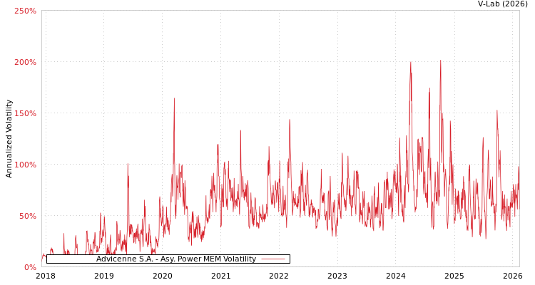 graph of Advicenne S.A. APMEM