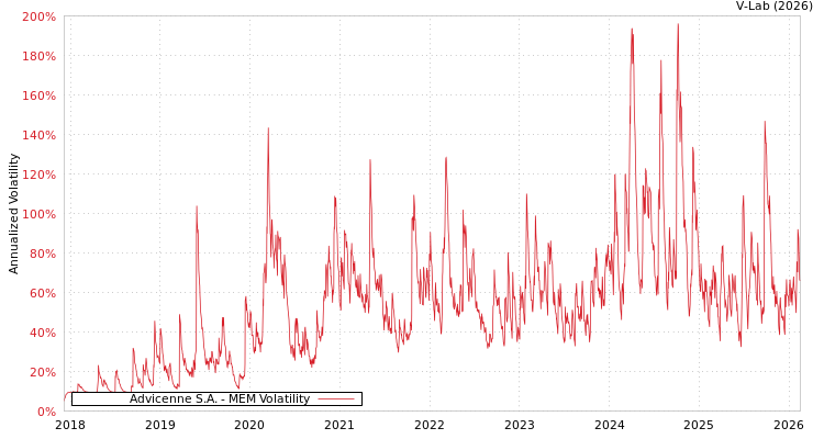 graph of Advicenne S.A. MEM