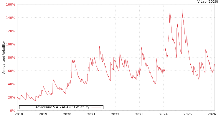 graph of Advicenne S.A. AGARCH
