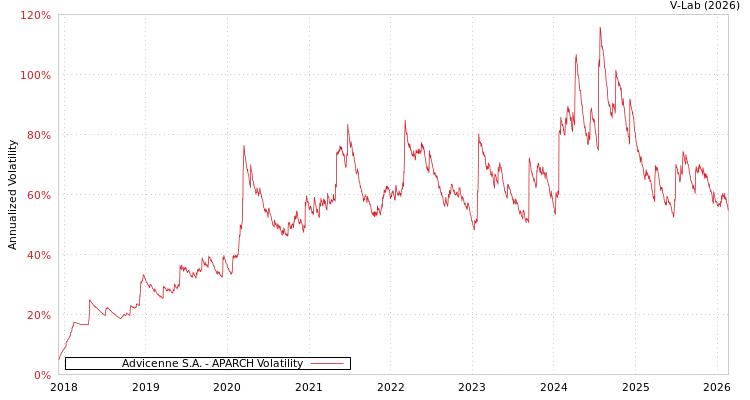 graph of Advicenne S.A. APARCH