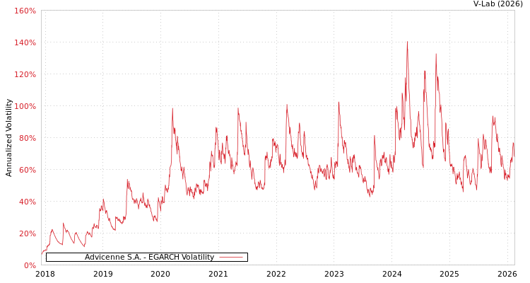 graph of Advicenne S.A. EGARCH