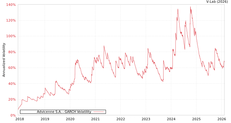 graph of Advicenne S.A. GARCH
