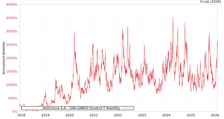 graph of Advicenne S.A. GAS-GARCH-T