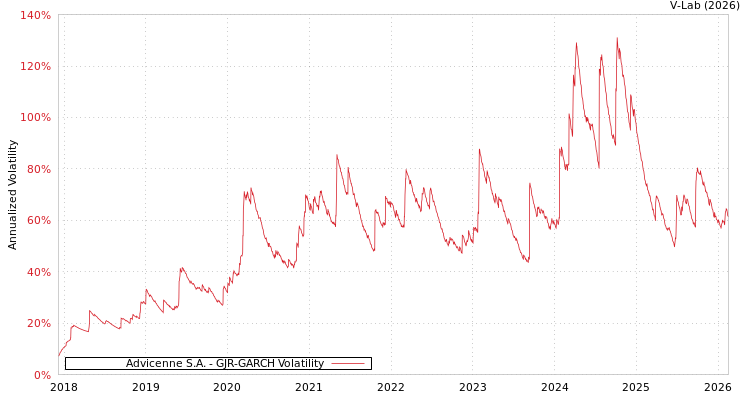 graph of Advicenne S.A. GJR-GARCH