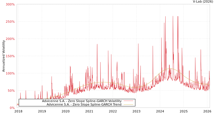 graph of Advicenne S.A. S0GARCH