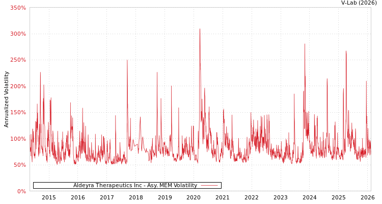 graph of Aldeyra Therapeutics Inc AMEM