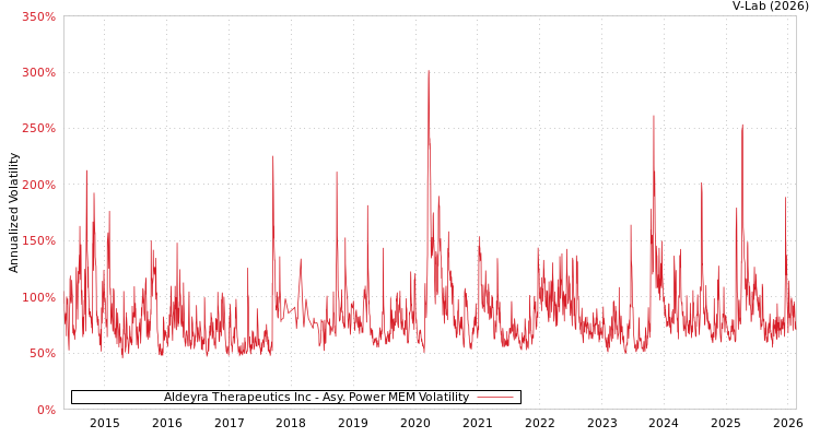 graph of Aldeyra Therapeutics Inc APMEM