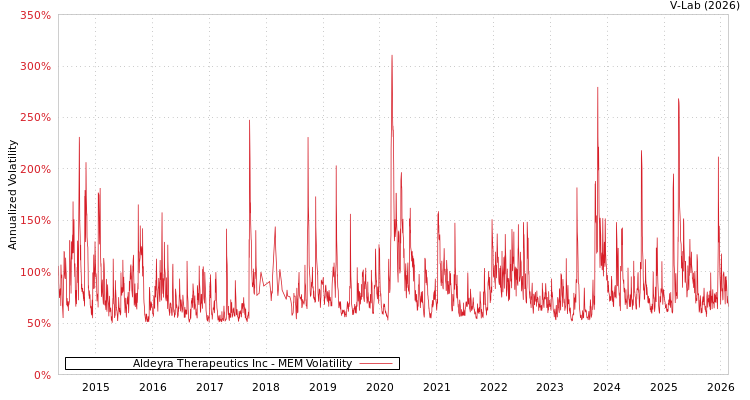 graph of Aldeyra Therapeutics Inc MEM