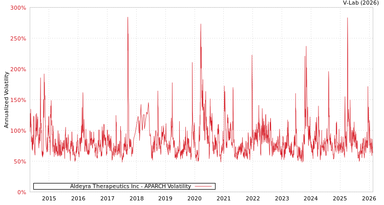 graph of Aldeyra Therapeutics Inc APARCH