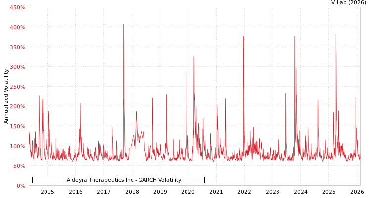 graph of Aldeyra Therapeutics Inc GARCH