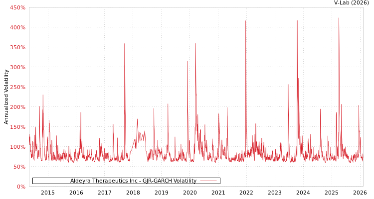 graph of Aldeyra Therapeutics Inc GJR-GARCH