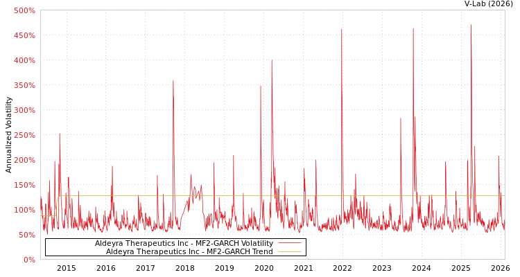 graph of Aldeyra Therapeutics Inc MF2-GARCH
