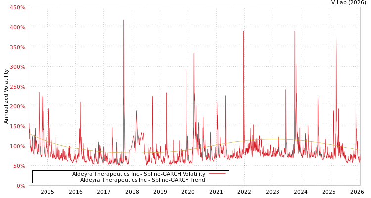 graph of Aldeyra Therapeutics Inc SGARCH