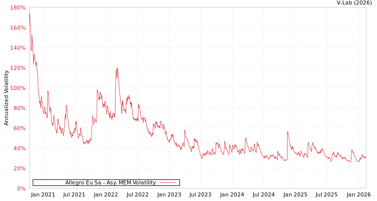 graph of Allegro Eu Sa AMEM