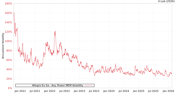 graph of Allegro Eu Sa APMEM