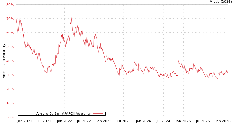 graph of Allegro Eu Sa APARCH