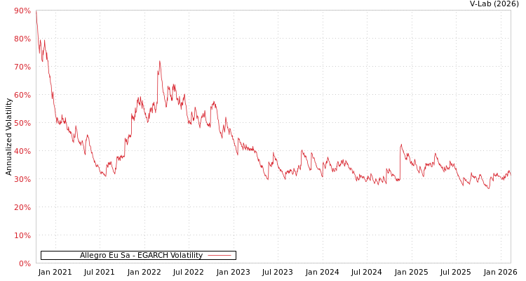 graph of Allegro Eu Sa EGARCH