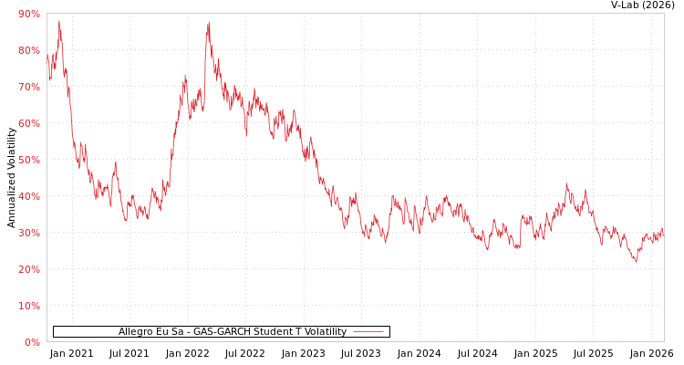 graph of Allegro Eu Sa GAS-GARCH-T
