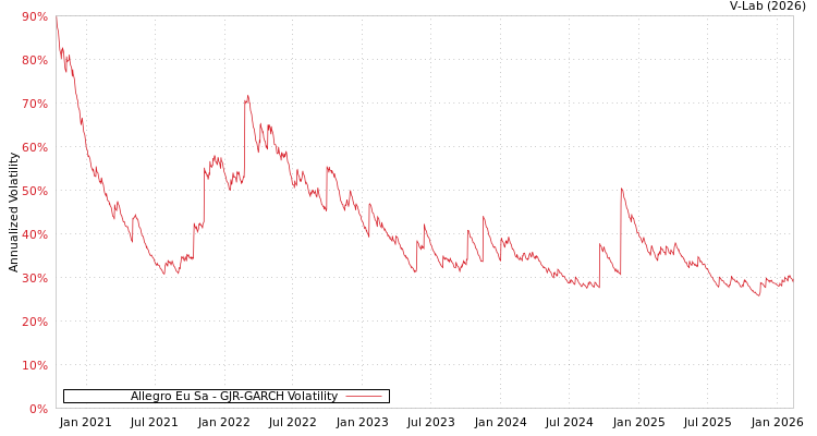graph of Allegro Eu Sa GJR-GARCH