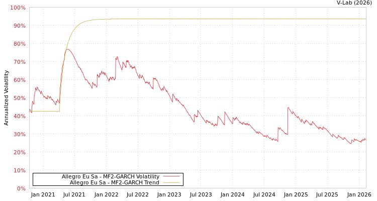 graph of Allegro Eu Sa MF2-GARCH