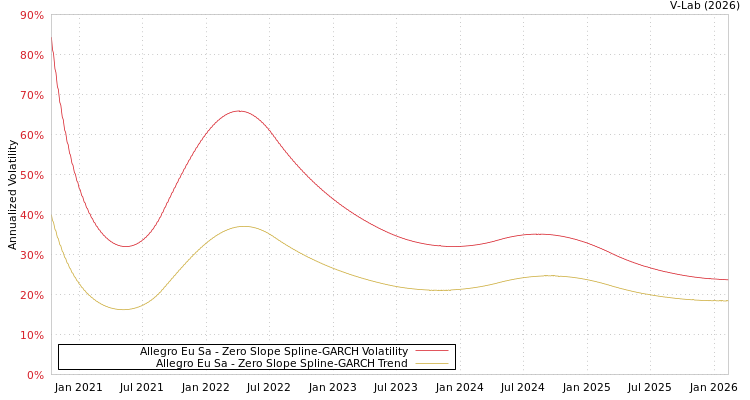 graph of Allegro Eu Sa S0GARCH