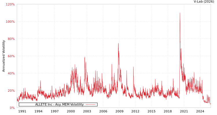 graph of ALLETE Inc AMEM