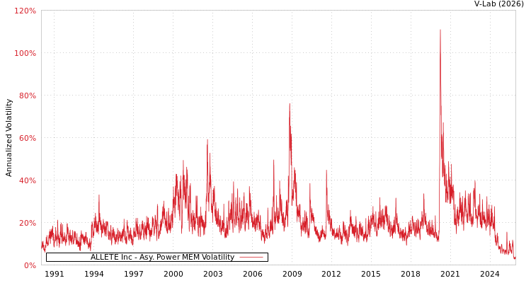 graph of ALLETE Inc APMEM